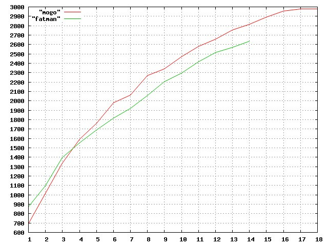 Figure 1: Performance of strong Mogo and weak FatMan with successive doublings in hardware. Mogo starts out doing 64 simulations, and FatMan 1024. Figure 1: Performance of strong Mogo and weak FatMan with successive doublings in hardware. Mogo starts out doing 64 simulations, and FatMan 1024.