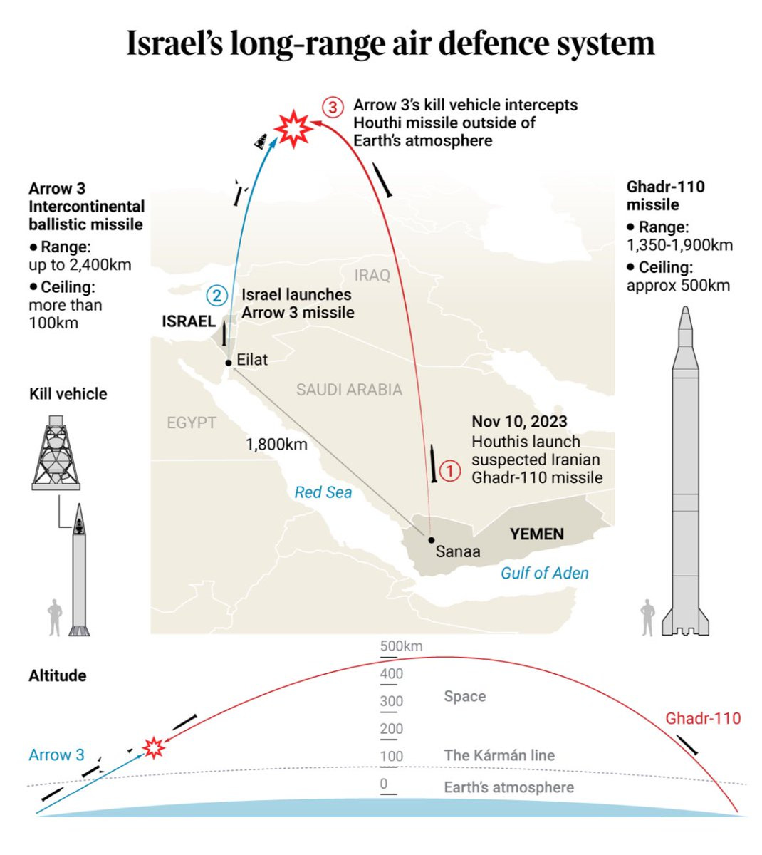 How Israel's Arrow 3 intercepted a missile in first space battle  https://t.co/16jwOo5eoY