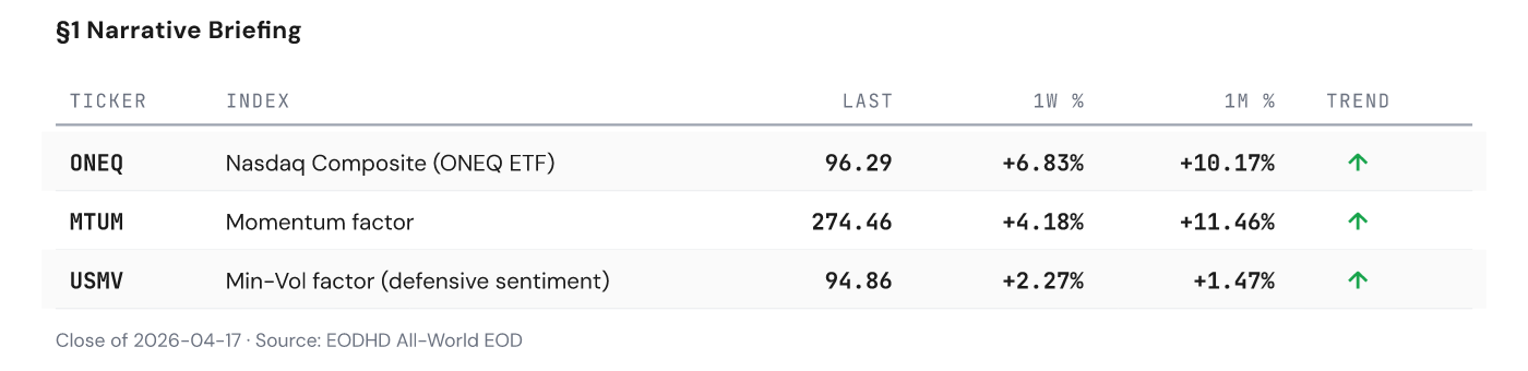 Narrative briefing data — indices mentioned in the week summary