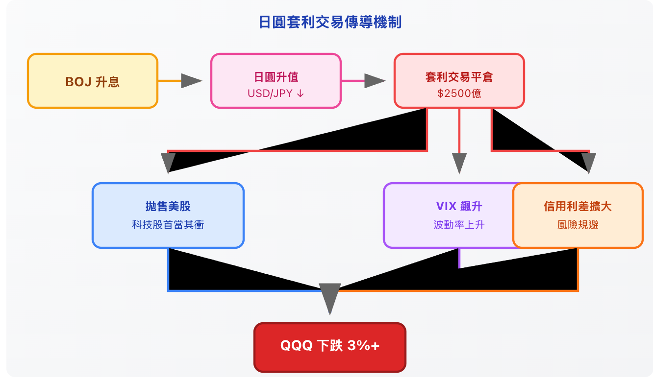 為什麼今天美股特別是科技股大跌？只有AVGO的財報因素嗎？還是市場開始反應日本央行升息的因素？