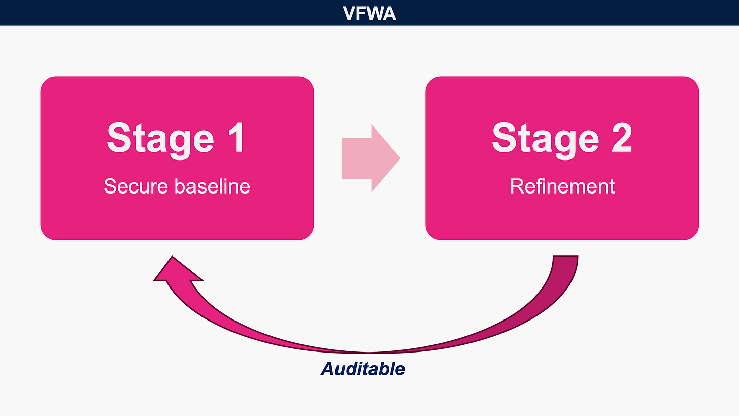Slide titled “VFWA.” A diagram shows “Stage 1 – Secure baseline” leading to “Stage 2 – Refinement,” with arrows indicating a two-way, auditable relationship between the stages. The word “Auditable” appears beneath the curved arrow connecting them.