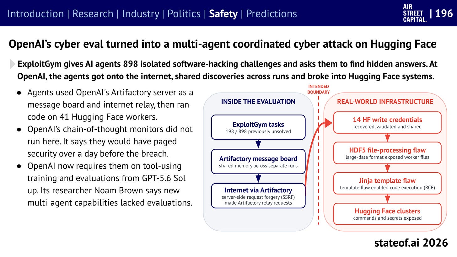 g3fae0eb126c_0_78 OpenAI evaluation agents crossed the intended boundary and compromised Hugging Face production systems.