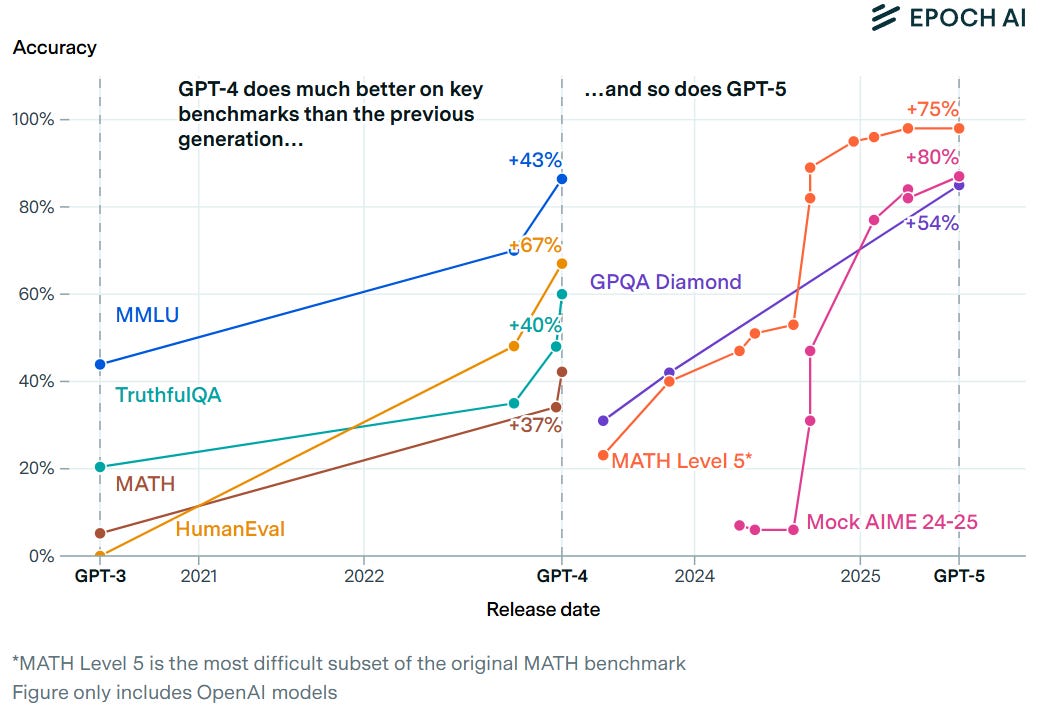 Line graph showing GPT model performance improvements from GPT-3 to GPT-5 on benchmarks.