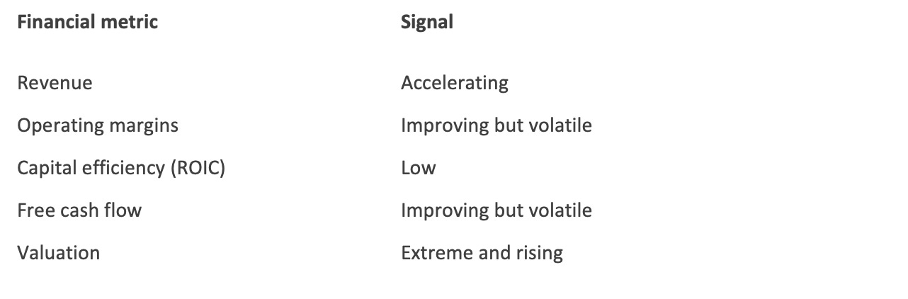 Diagnostic pattern table: Growth acceleration paired with premium valuation and lagging returns on capital.