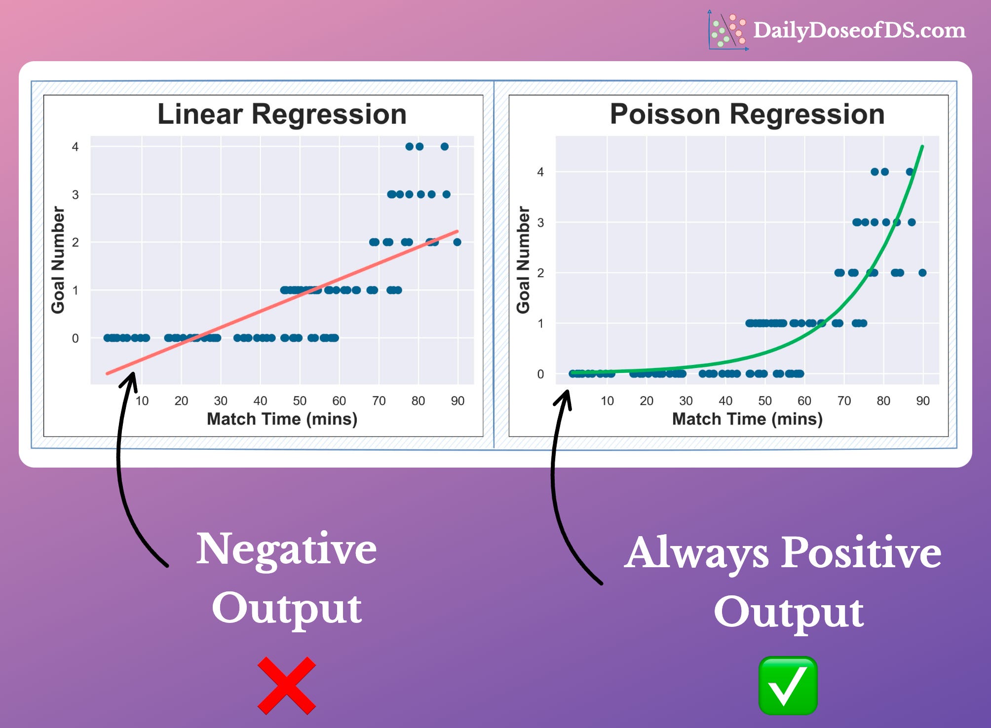 Modified Poisson Regression Poisson Regression: The Robust Extension of Linear Regression