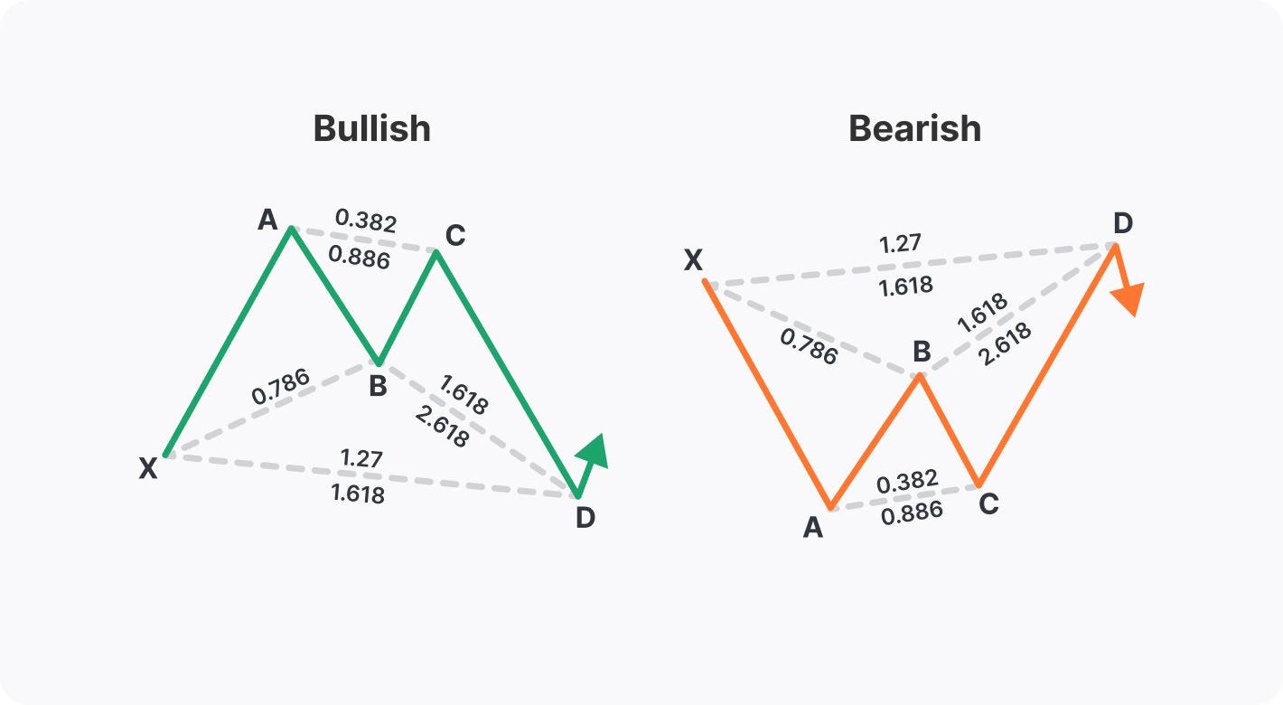 How to Trad The Butterfly Harmonic Pattern Forex Trading Strategy ...