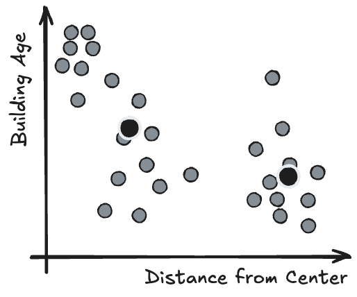 Two coordinates: Distance from center and building age. Then many points are show as a scatter plot. At the two spots where the points cluster, cluster centers are shown.