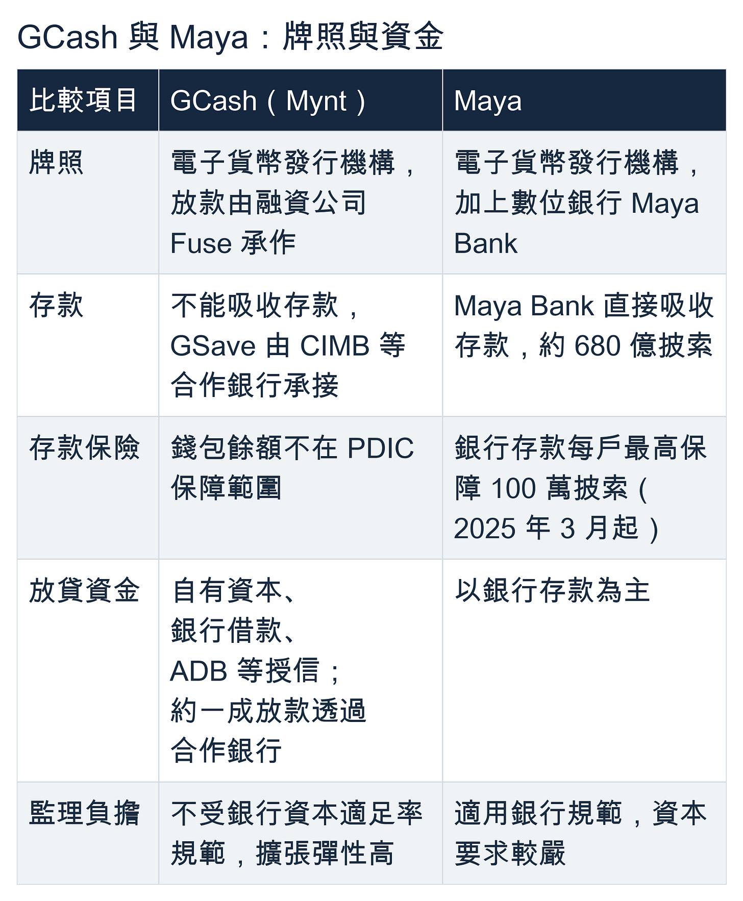 GCash 與 Maya:牌照與資金。比較項目 / GCash(Mynt) / Maya;牌照 / 電子貨幣發行機構,放款由融資公司 Fuse 承作 / 電子貨幣發行機構,加上數位銀行 Maya Bank;存款 / 不能吸收存款,GSave 由 CIMB 等合作銀行承接 / Maya Bank 直接吸收存款,約 680 億披索;存款保險 / 錢包餘額不在 PDIC 保障範圍 / 銀行存款每戶最高保障 100 萬披索(2025 年 3 月起);放貸資金 / 自有資本、銀行借款、ADB 等授信;約一成放款透過合作銀行 / 以銀行存款為主;監理負擔 / 不受銀行資本適足率規範,擴張彈性高 / 適用銀行規範,資本要求較嚴 GCash 與 Maya:牌照與資金。比較項目 / GCash(Mynt) / Maya;牌照 / 電子貨幣發行機構,放款由融資公司 Fuse 承作 / 電子貨幣發行機構,加上數位銀行 Maya Bank;存款 / 不能吸收存款,GSave 由 CIMB 等合作銀行承接 / Maya Bank 直接吸收存款,約 680 億披索;存款保險 / 錢包餘額不在 PDIC 保障範圍 / 銀行存款每戶最高保障 100 萬披索(2025 年 3 月起);放貸資金 / 自有資本、銀行借款、ADB 等授信;約一成放款透過合作銀行 / 以銀行存款為主;監理負擔 / 不受銀行資本適足率規範,擴張彈性高 / 適用銀行規範,資本要求較嚴