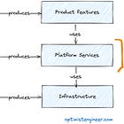 What is Product Platform Engineering?