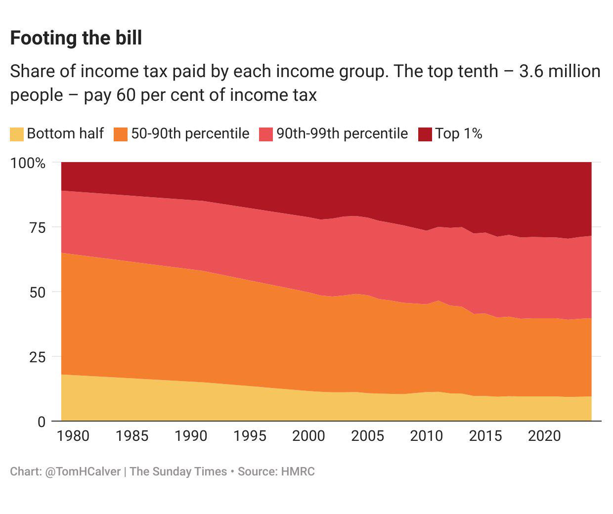 Top decile of the UK now pays 60% of income tax receipts, time for a wealth  tax? : r/england