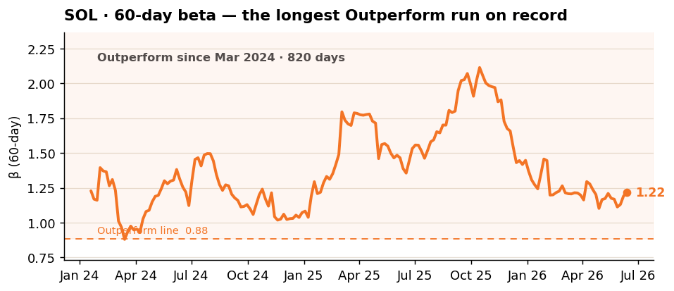 SOL 60-day beta, the longest Outperform run on record SOL 60-day beta, the longest Outperform run on record