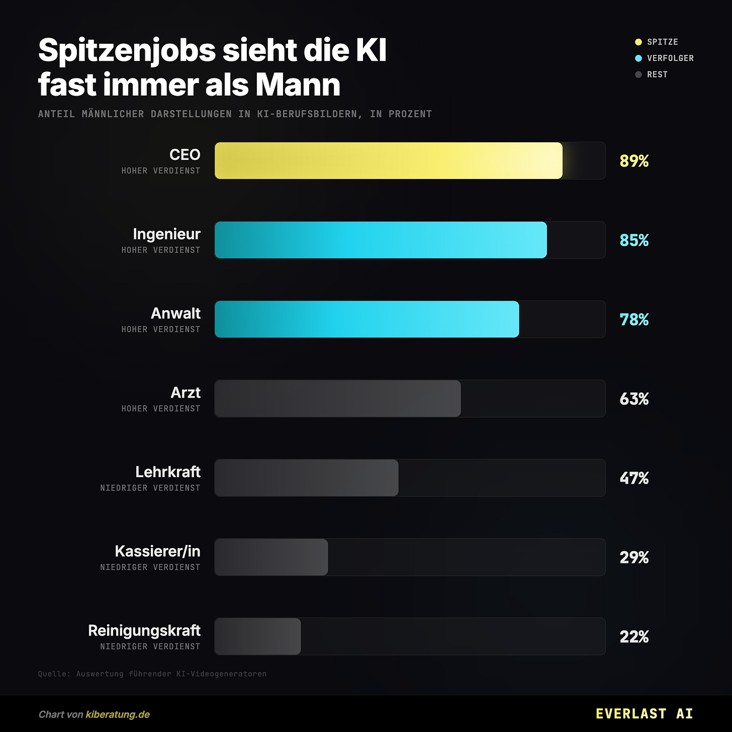 Spitzenjobs sieht die KI fast immer als Mann Spitzenjobs sieht die KI fast immer als Mann