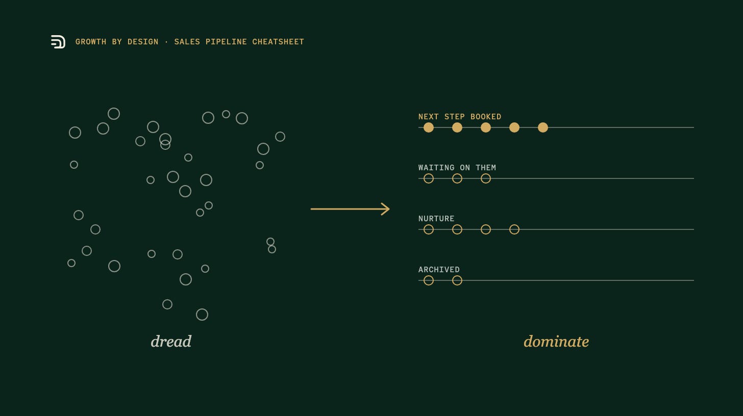 A scattered deal list on the left becomes ordered lanes on the right: next step booked, waiting on them, nurture, archived. From dread to dominate.