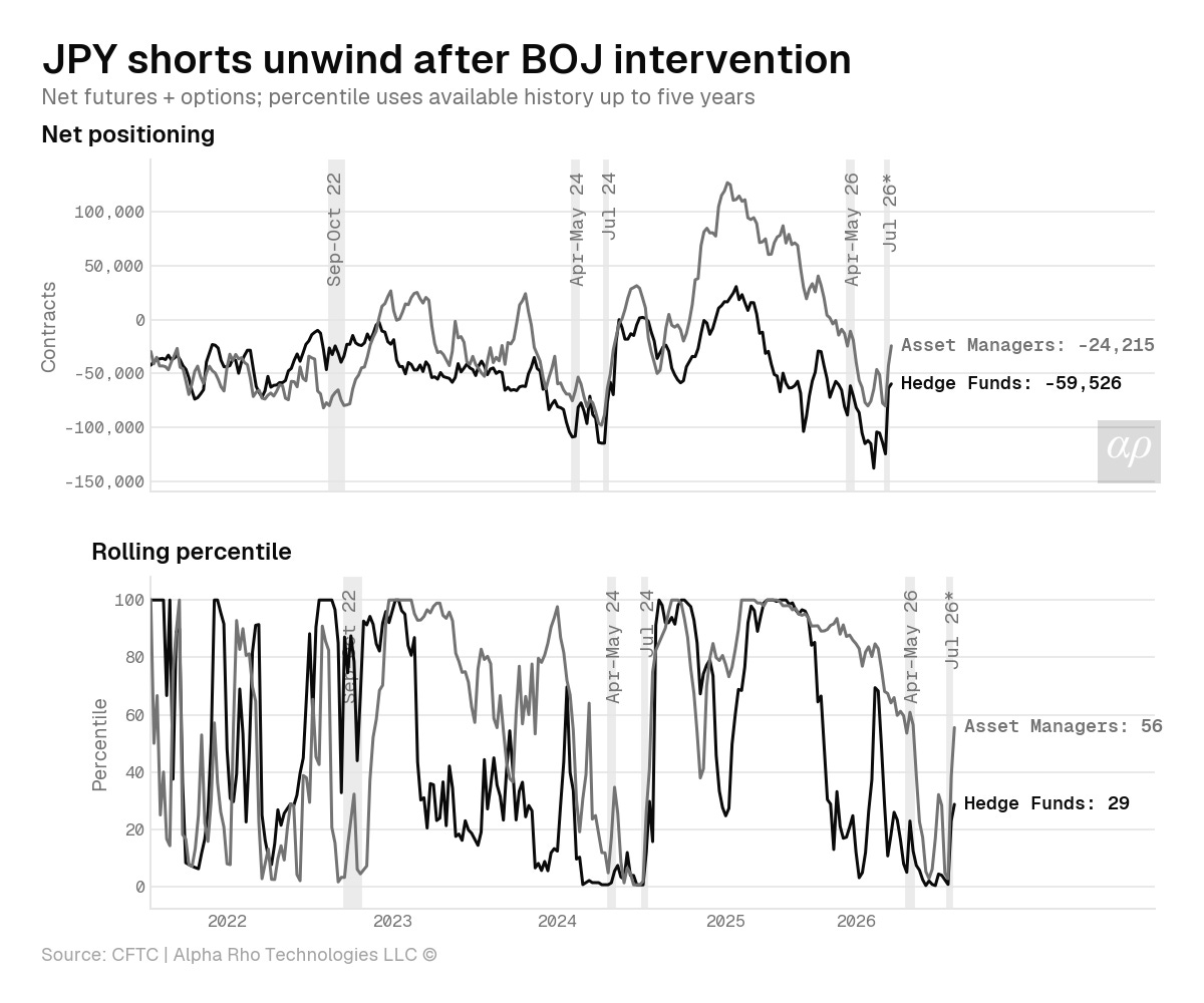 JPY shorts unwind after BOJ intervention JPY shorts unwind after BOJ intervention