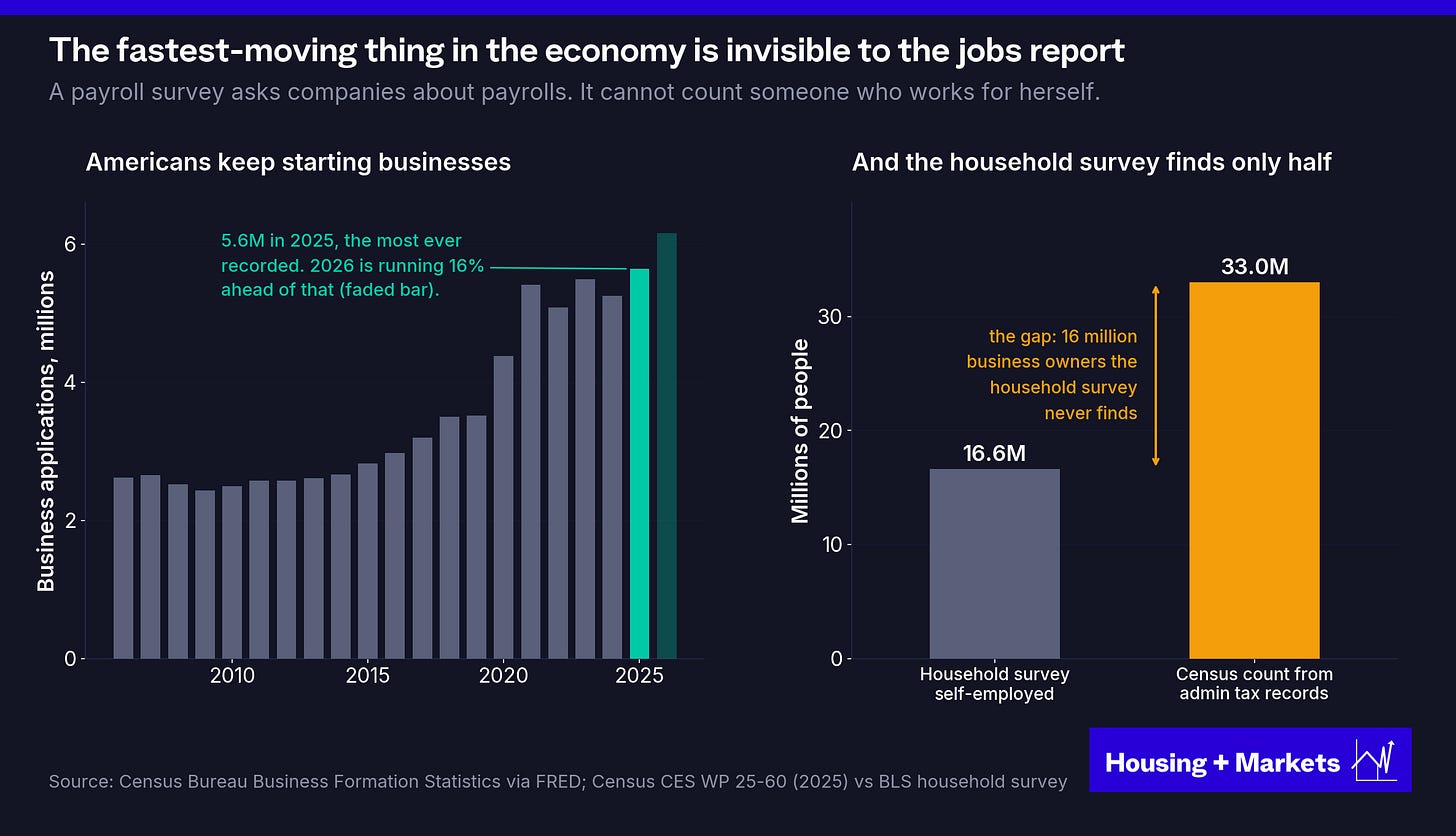 Business applications by year and self-employed Americans in the household survey against business owners in Census tax records