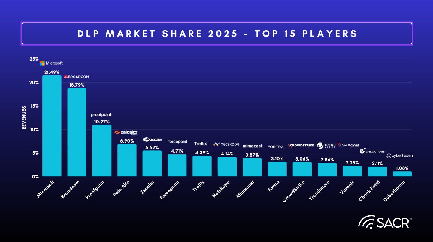 Top 15 Players in the Data Loss Prevention DLP Market for 2025