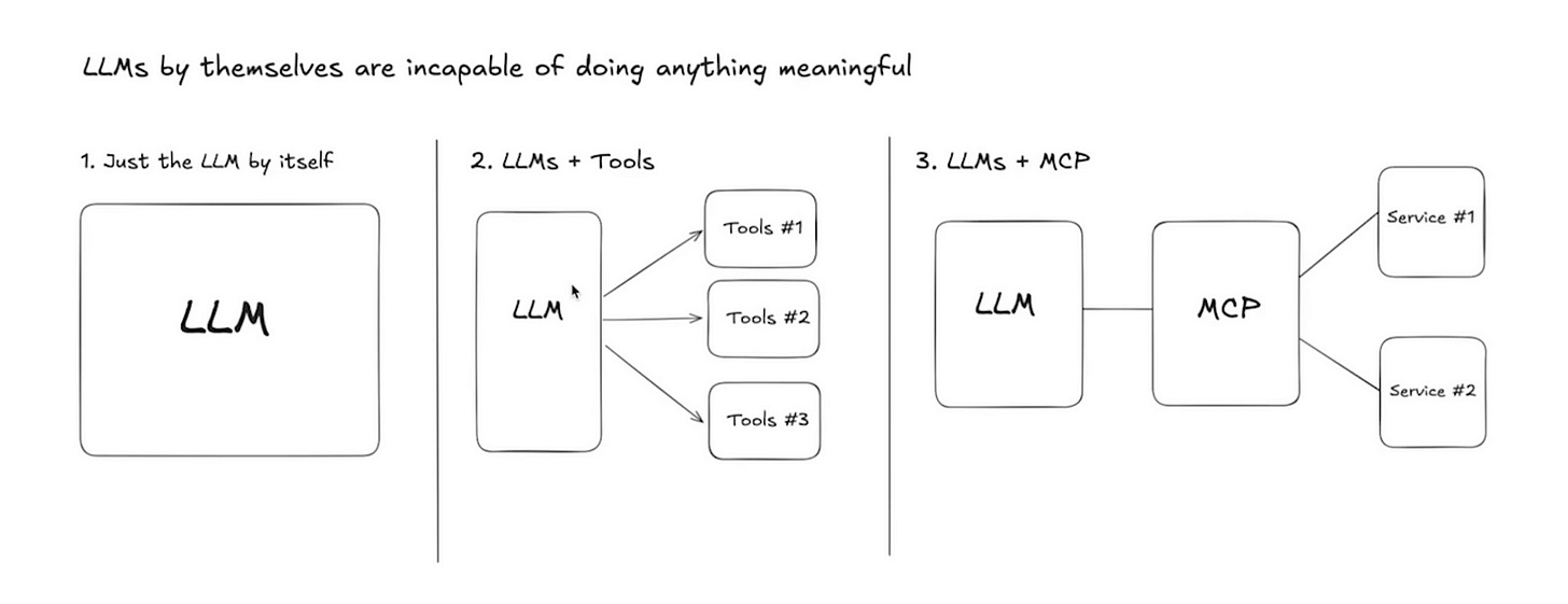 Diagrams illustrating the difference between a stand-alone LLM, one that communicates with services via tool-specific APIs, and one that communicates with services via MCP.