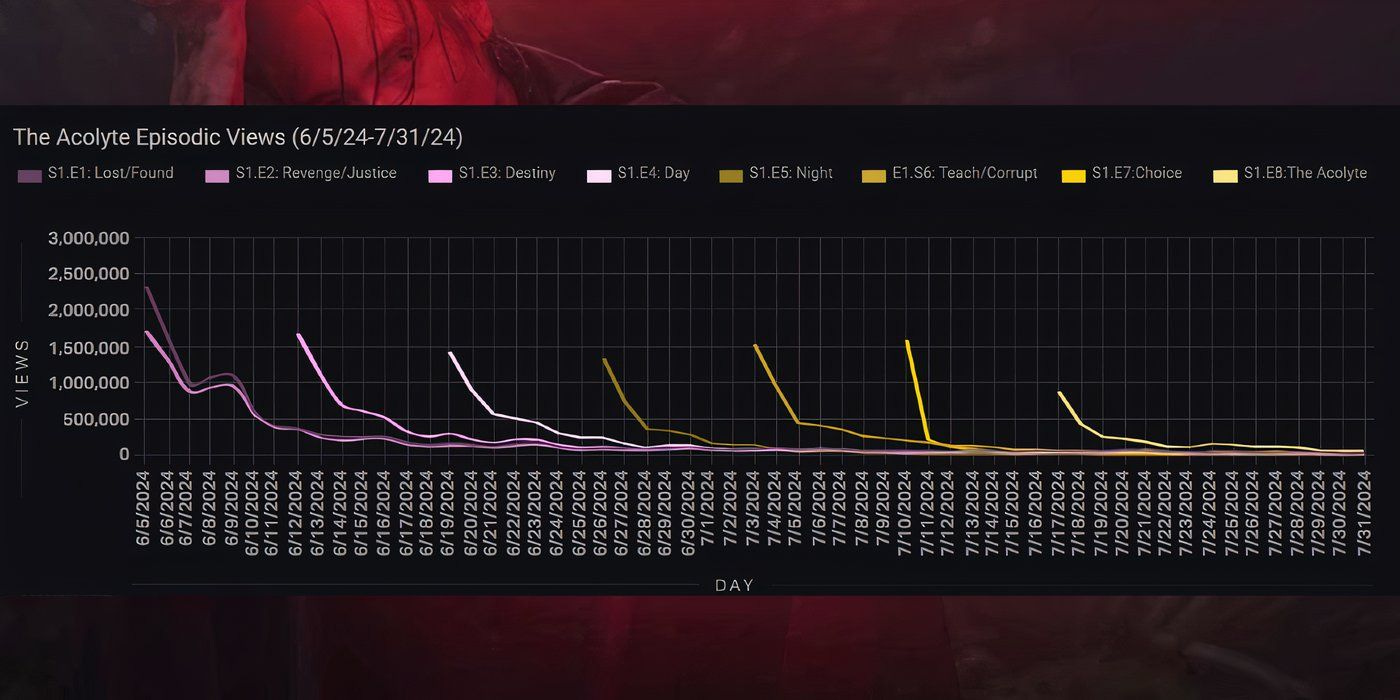 The Acolyte Viewership Performance