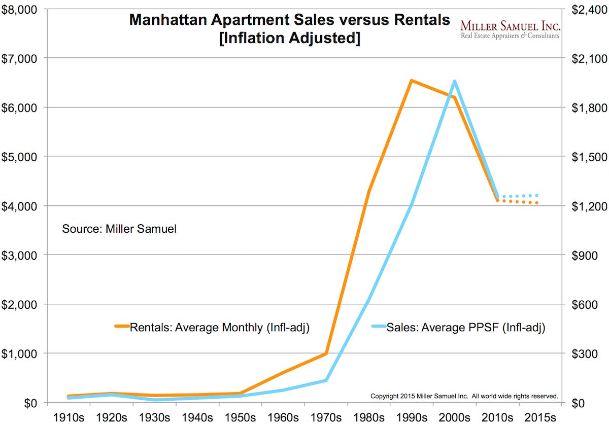 2015-6-1curbedCPI