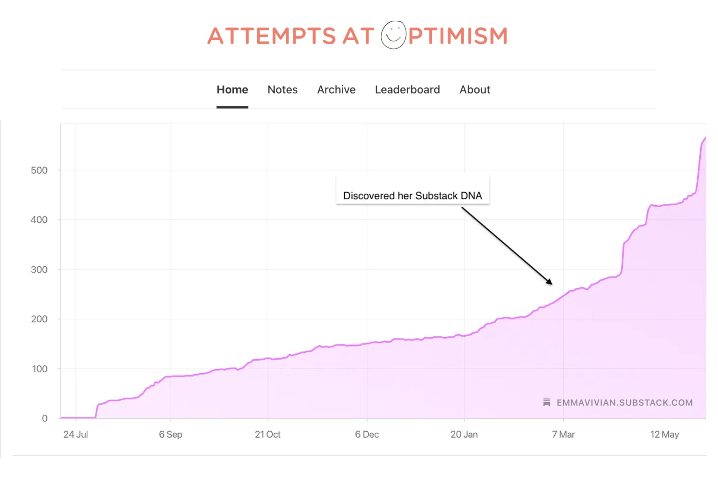 What the Substack algorithm actually favors: Your Substack DNA