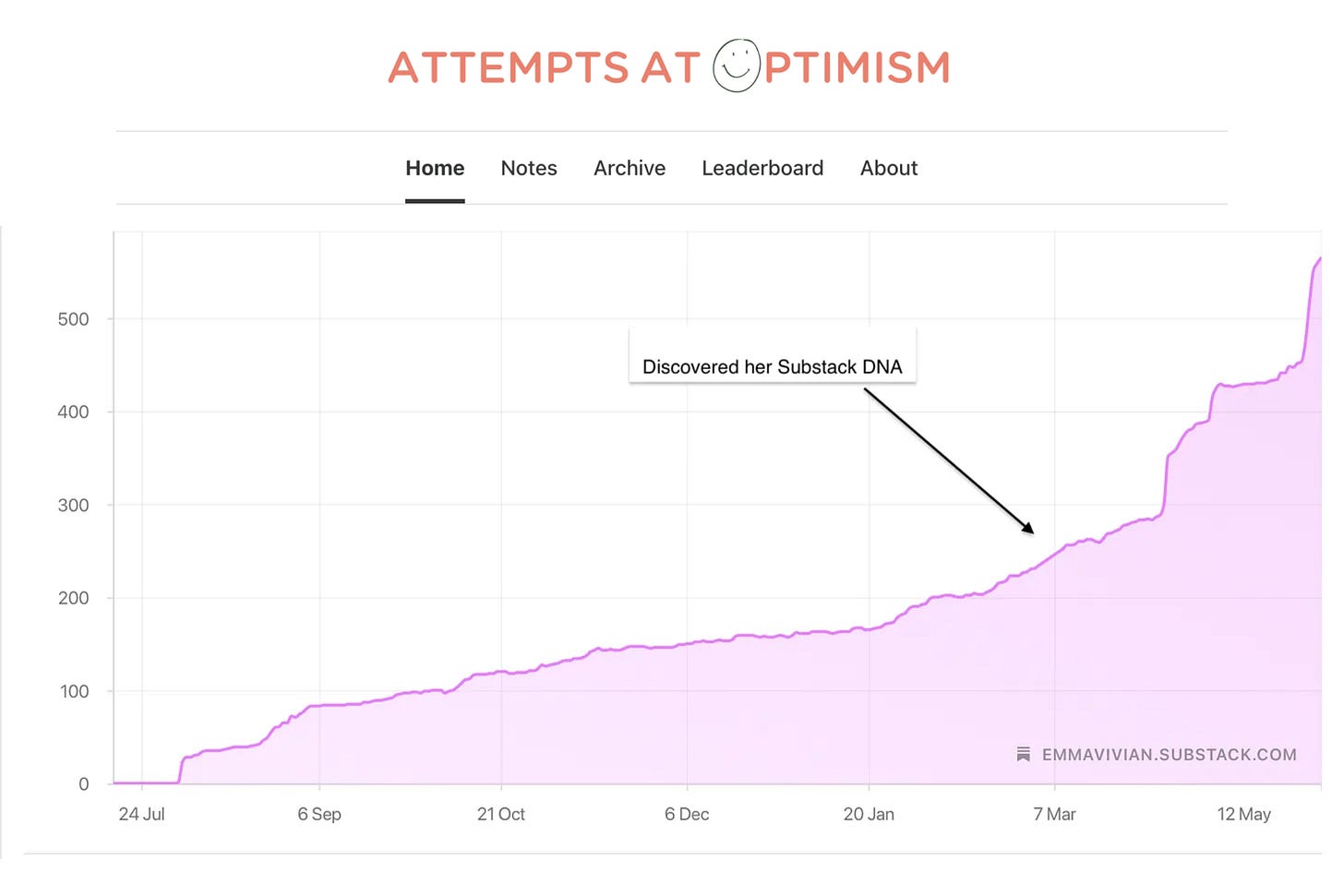 What the Substack algorithm actually favors: Your Substack DNA