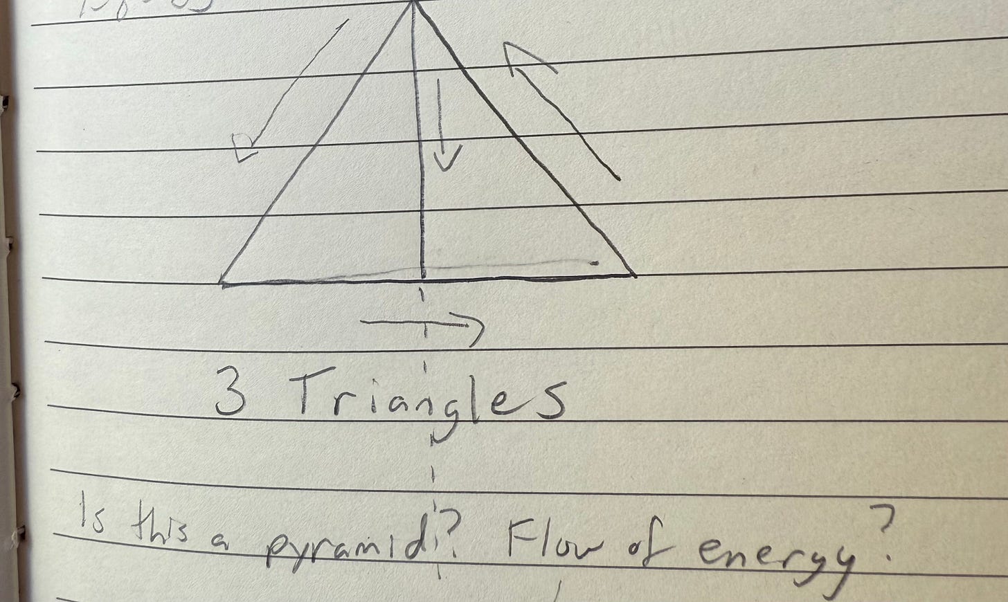 Hand-drawn journal sketch of a pyramid-like triangle with arrows showing movement down, up, and sideways, labeled “3 Triangles,” with the handwritten note: “Is this a pyramid? Flow of energy?”
