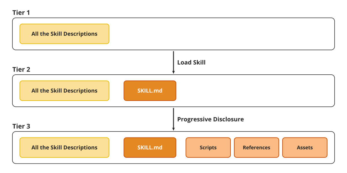 The three tiers of progressive disclosure, seen inside the context window.