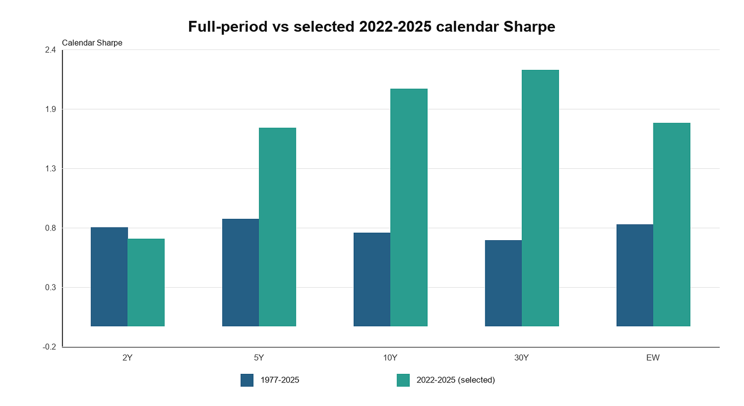 Full-period and selected 2022–2025 calendar Sharpe by tenor. The recent-window comparison is descriptive and post-selected. Full-period and selected 2022–2025 calendar Sharpe by tenor. The recent-window comparison is descriptive and post-selected.