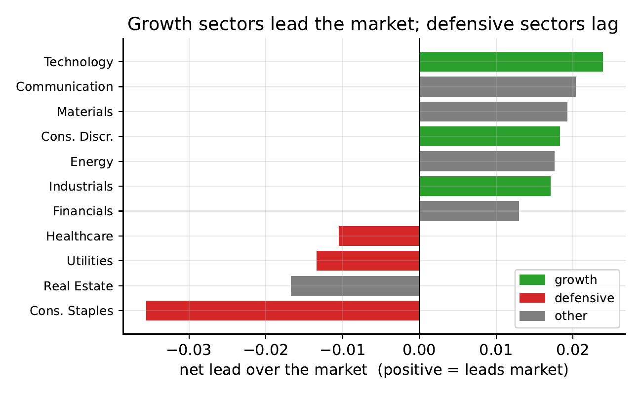 Per-sector net lead over the market