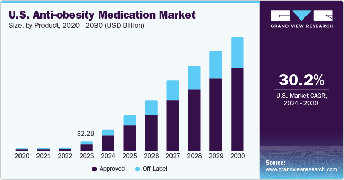 U.S. Anti-obesity Medication Market size and growth rate, 2024 - 2030 U.S. Anti-obesity Medication Market size and growth rate, 2024 - 2030