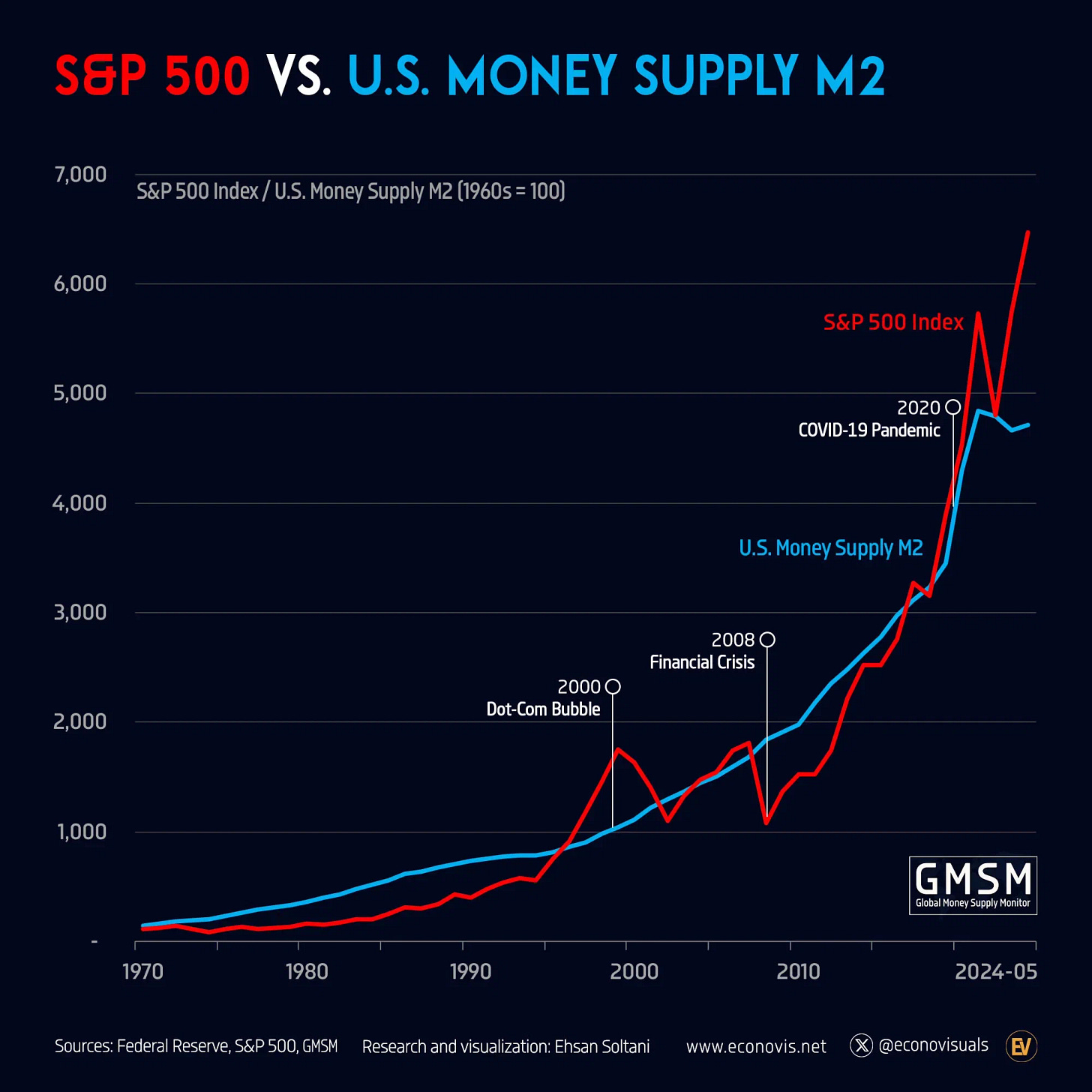 📈 S&P 500 vs. U.S. Money Supply M2 (1970–2024/05) 📈 S&P 500 vs. U.S. Money Supply M2 (1970–2024/05)