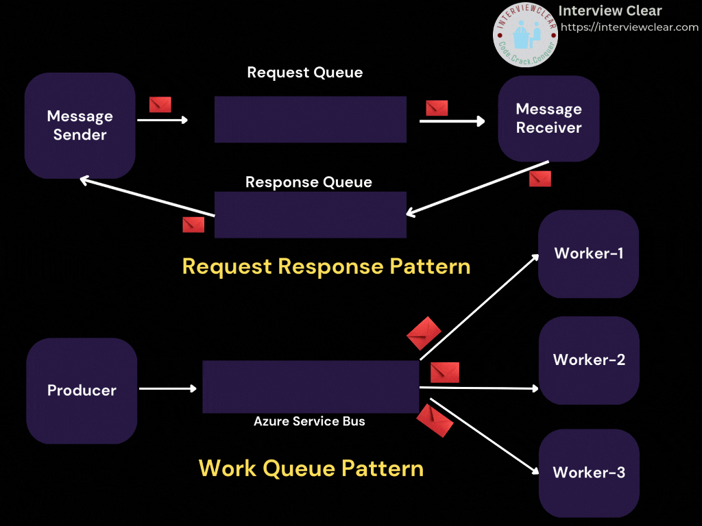 Messaging Queue Patterns - InterviewClear’s Substack