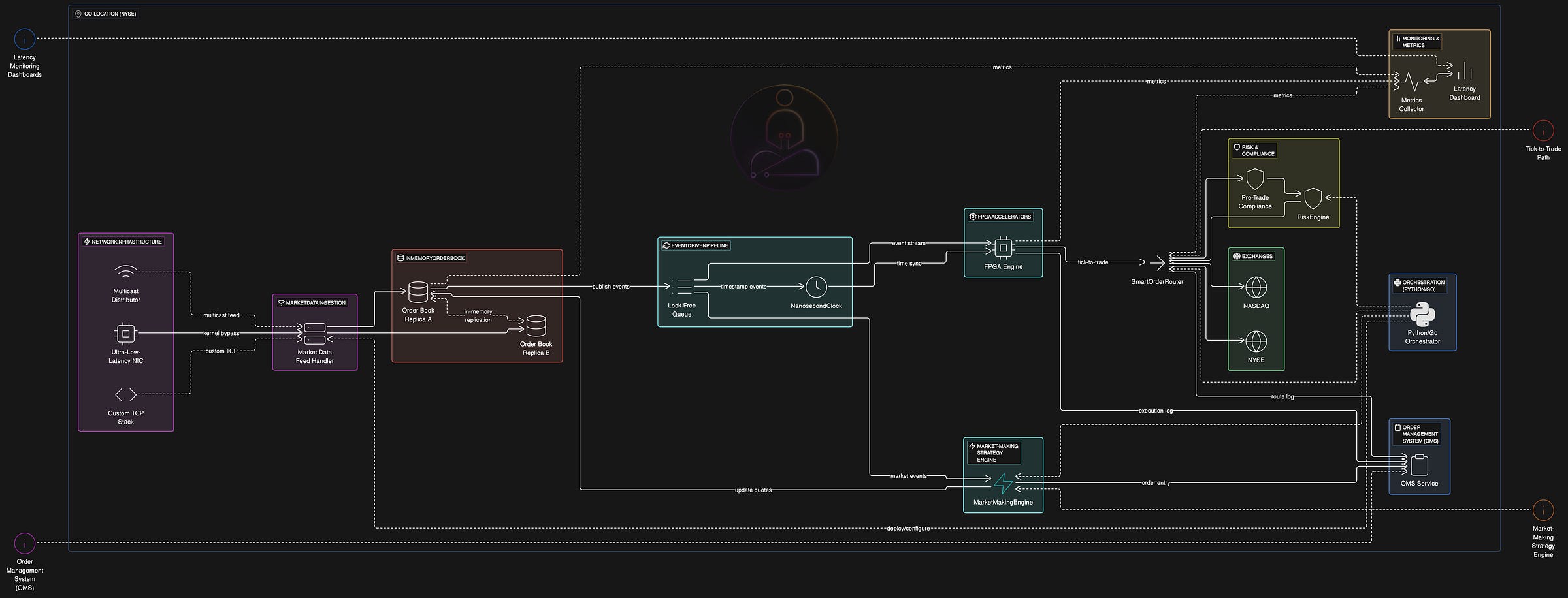 Inside High-Frequency Trading - by Himalay - ByteMonk