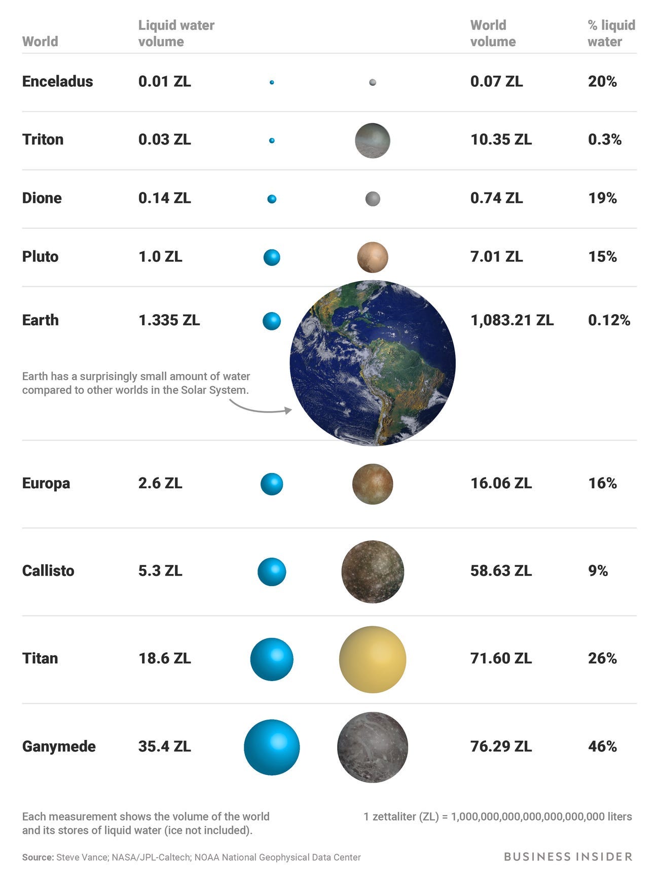 earth water ocean size volume versus solar system moons europa enceladus titan bigraphics