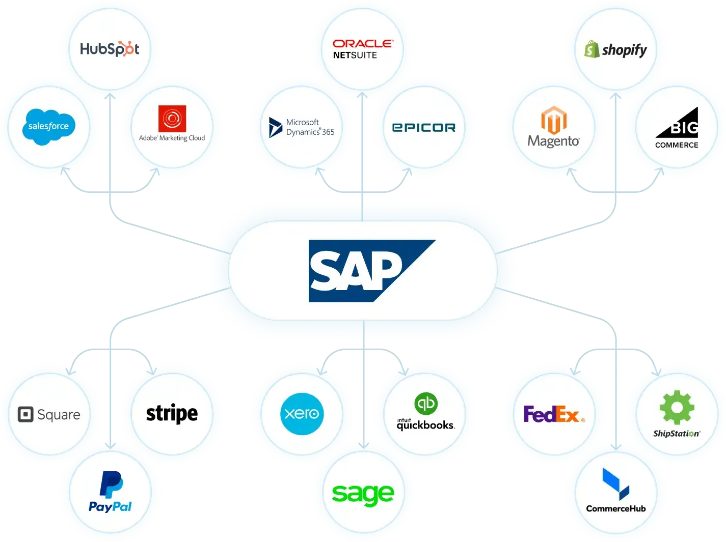 Custom SAP Integration | SAP Cloud Platform Integration Service | Satva Solutions Custom SAP Integration | SAP Cloud Platform Integration Service | Satva Solutions