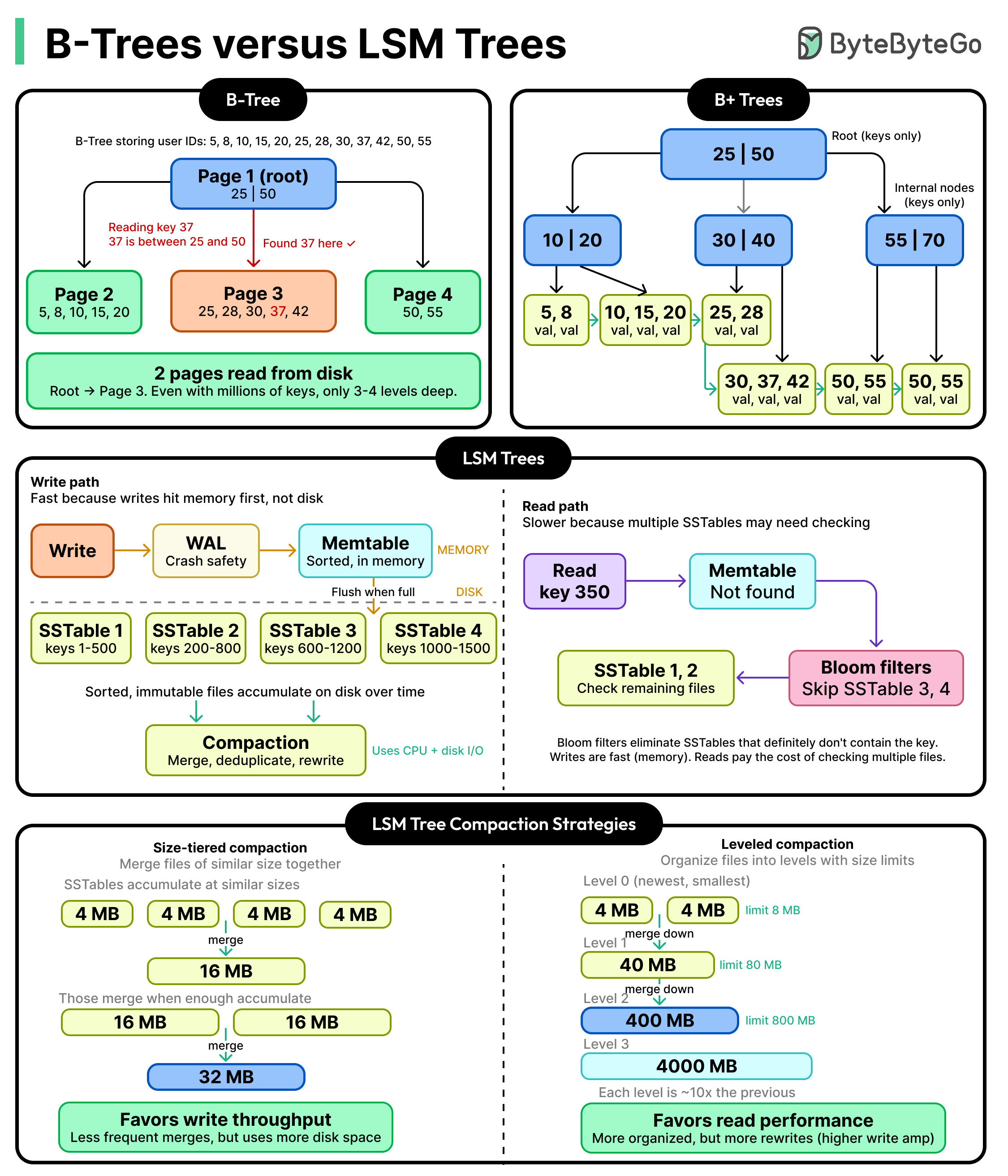 B-Trees vs LSM Trees: Comparison and Trade-Offs