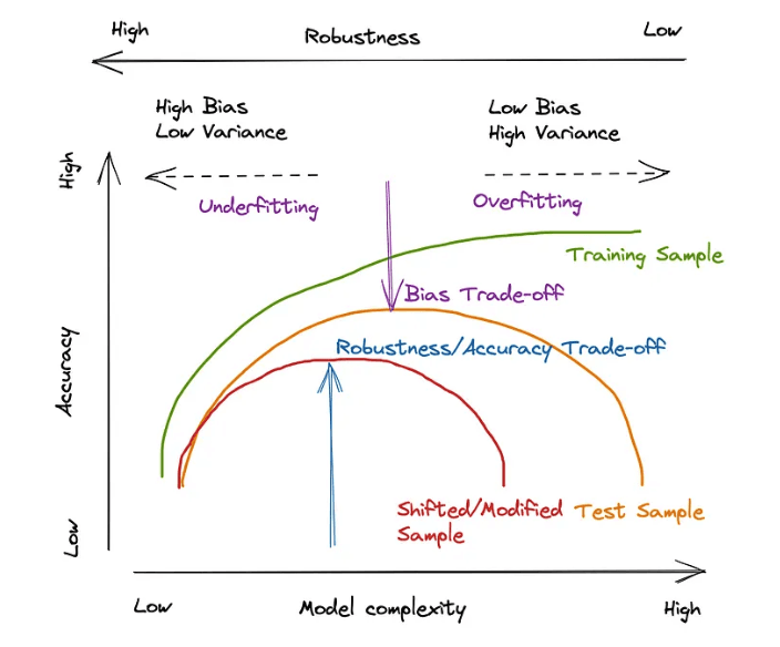 Understanding Robustness in Machine Learning: Challenges and Approaches