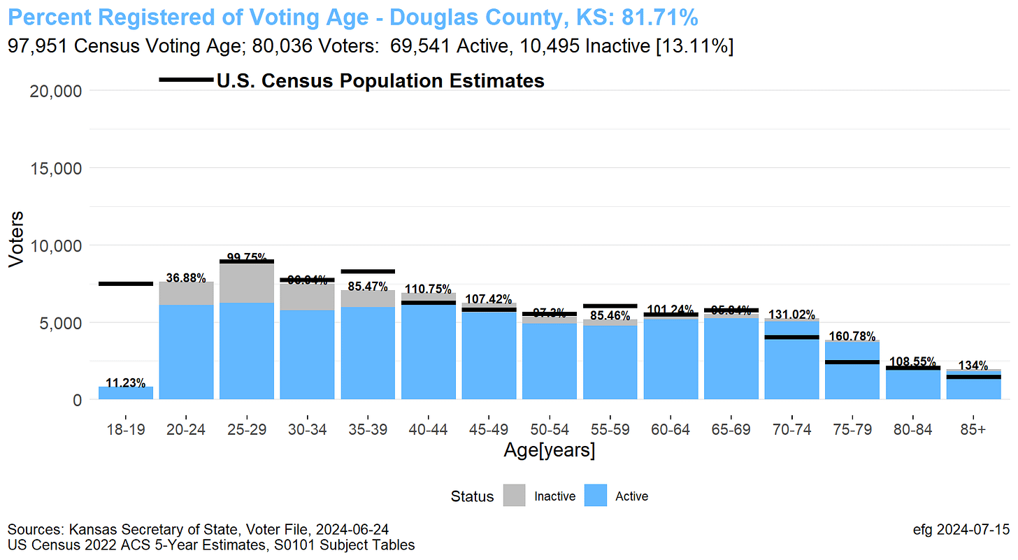 Large gaps between registration bars and census estimate line for ages 18-19 and 20-24. Large gaps between registration bars and census estimate line for ages 18-19 and 20-24.