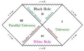 The four different regions of the Penrose diagram. | Download ...