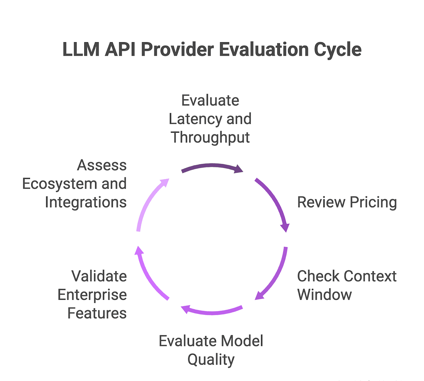 LLM API Providers 2025 evaluation cycle diagram latency throughput pricing context window model quality enterprise features