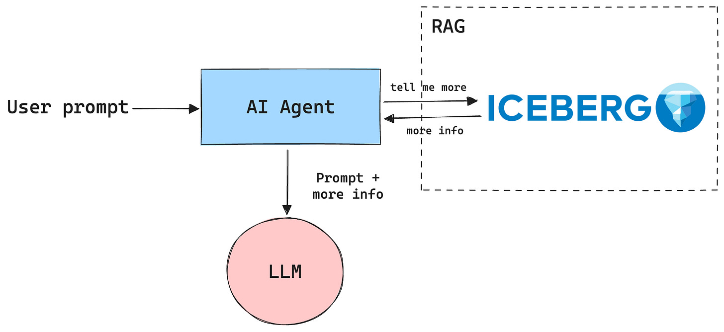 Simple RAG architecture to enrich a prompt with data from the Iceberg lakehouse