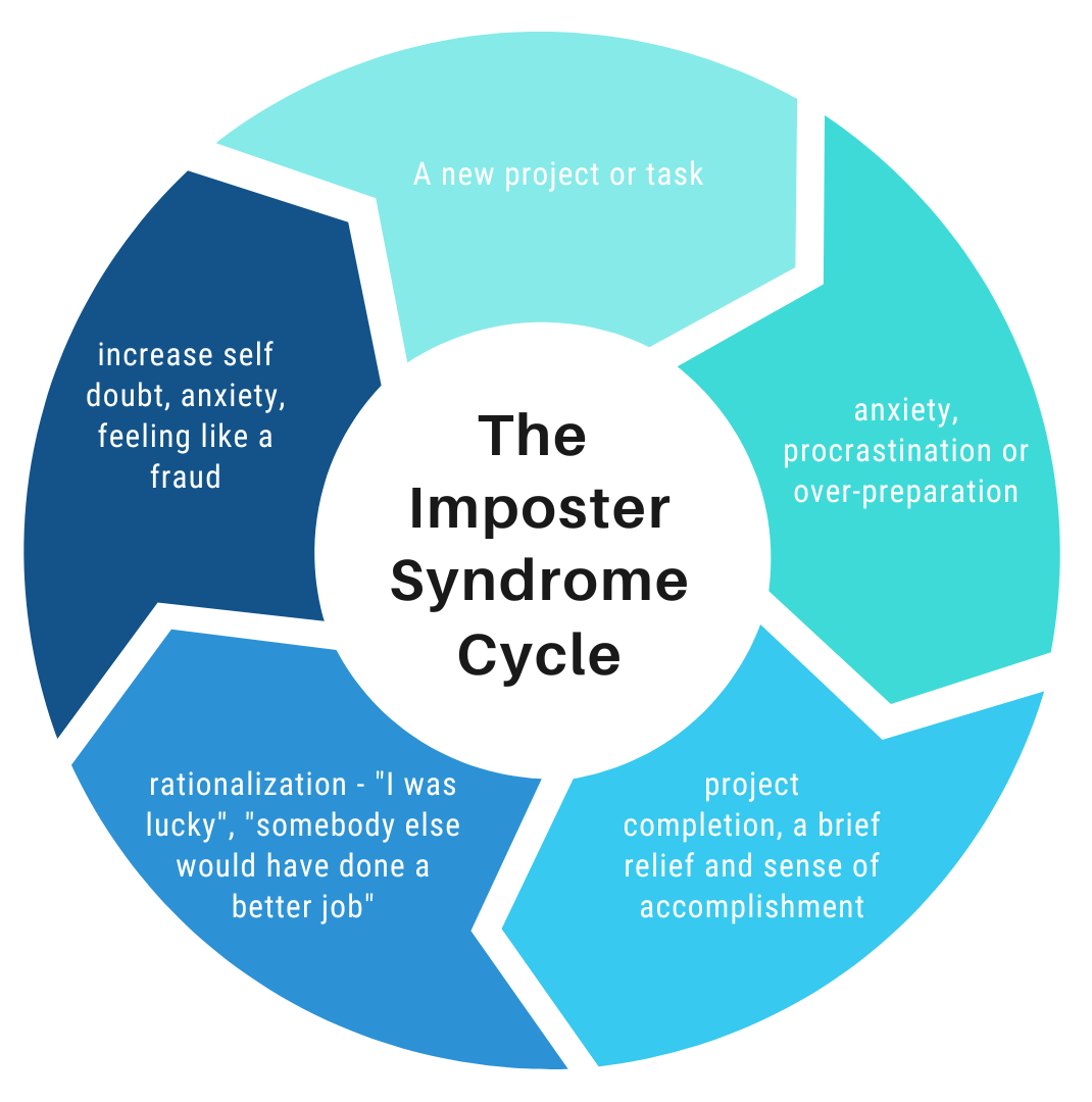 A circle of shapes containing 5 parts to The Imposter Syndrome Cycle. The first step reads: "A new project or task." The next one, in clockwise order, reads, "anxiety, procrastination, or over-preparation." The next one reads: "project completion, a brief relief and sense of accomplishment". The next one reads: "rationalization - 'I was lucky,' 'somebody else would have done a better job'". The last step in the cycle reads: "increase in self doubt, anxiety, feeling like a fraud". A circle of shapes containing 5 parts to The Imposter Syndrome Cycle. The first step reads: "A new project or task." The next one, in clockwise order, reads, "anxiety, procrastination, or over-preparation." The next one reads: "project completion, a brief relief and sense of accomplishment". The next one reads: "rationalization - 'I was lucky,' 'somebody else would have done a better job'". The last step in the cycle reads: "increase in self doubt, anxiety, feeling like a fraud".