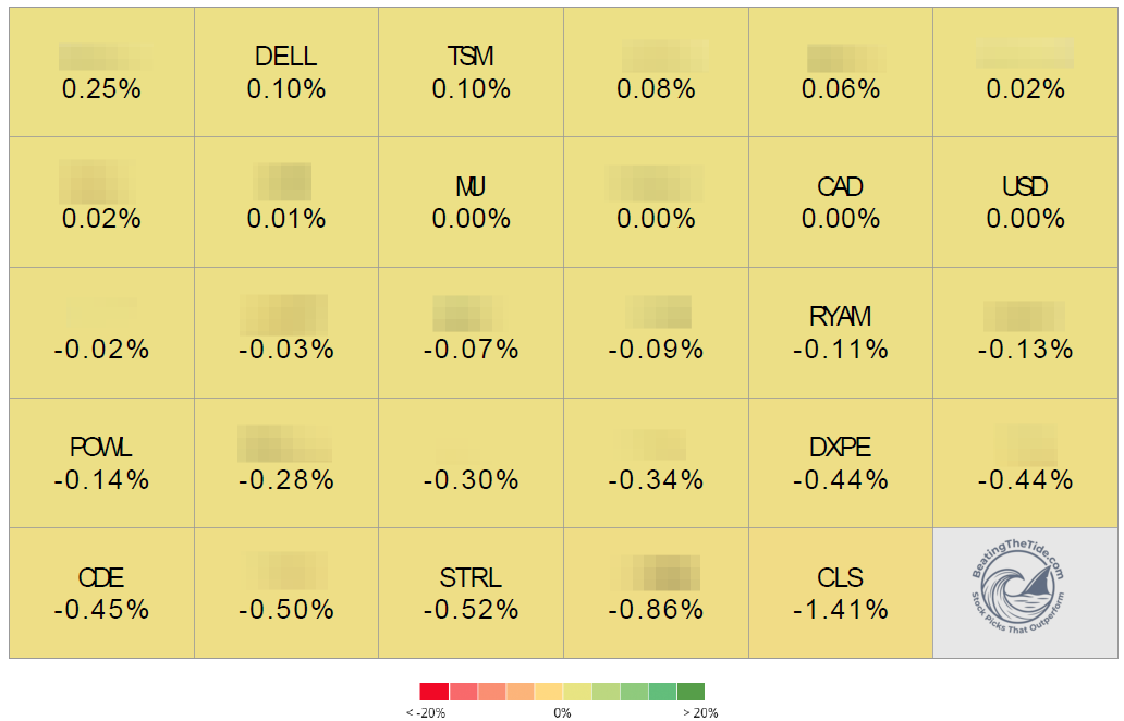 Heat map: Beating The Tide position heat map October 19-23 2026, NESR +25 bps top, CLS -141 bps largest drag