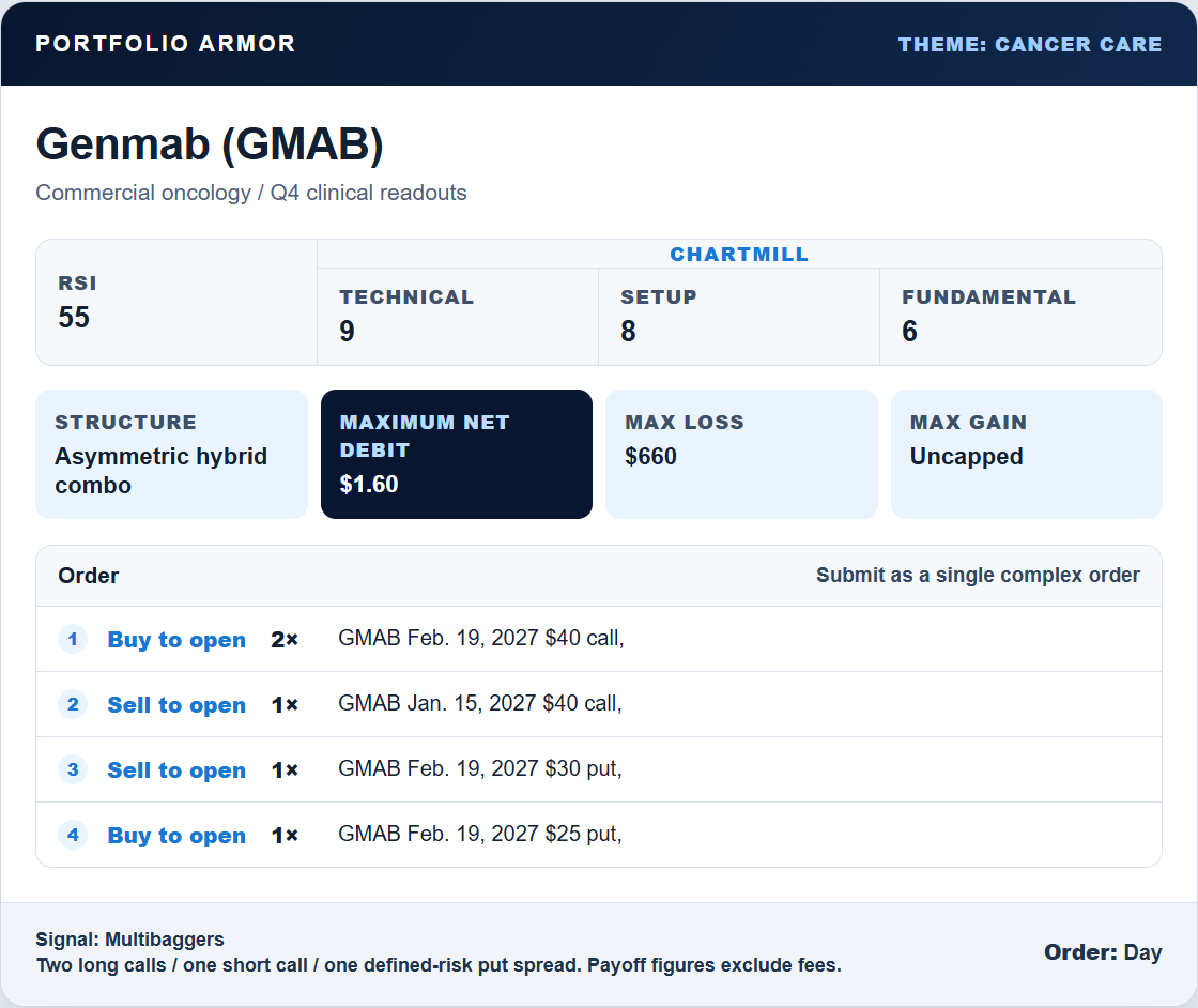 Historical September 10, 2026 Genmab entry card: two February 19, 2027 $40 long calls, one January 15, 2027 $40 short call, and the February $30/$25 put spread. Original maximum net debit $1.60; original maximum risk $660.