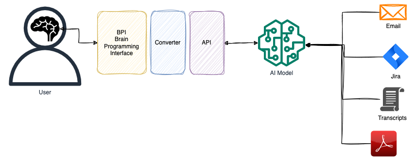 Diagram of BRAG (Brain Retrieval-Augmented Generation) showing how a user interacts with an AI model. The flow starts from the user, through a Brain Programming Interface, then a converter and API, before reaching the AI model. On the right, icons for Email, Jira, documents, and PDFs represent sources of context data that the AI model can access Diagram of BRAG (Brain Retrieval-Augmented Generation) showing how a user interacts with an AI model. The flow starts from the user, through a Brain Programming Interface, then a converter and API, before reaching the AI model. On the right, icons for Email, Jira, documents, and PDFs represent sources of context data that the AI model can access