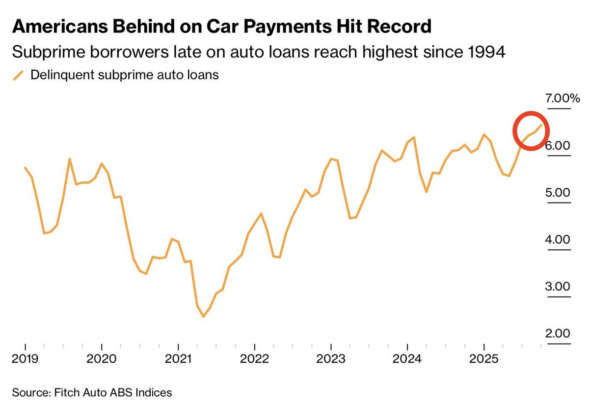 Line graph titled Americans Behind on Car Payments Hit Record, showing subprime borrowers late on auto payments hitting record since 1994, with delinquent subprime auto loans and auto loans reaching highest since 1994, plotting percentage from 2020 to 2025 with a peak at 8 percent in 2024 circled in red, sourced from Auto ABS Indices.