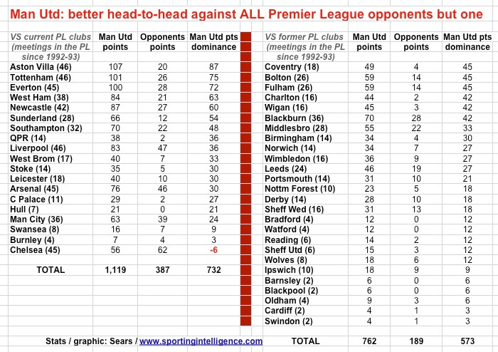 Man Utd h2h in PL