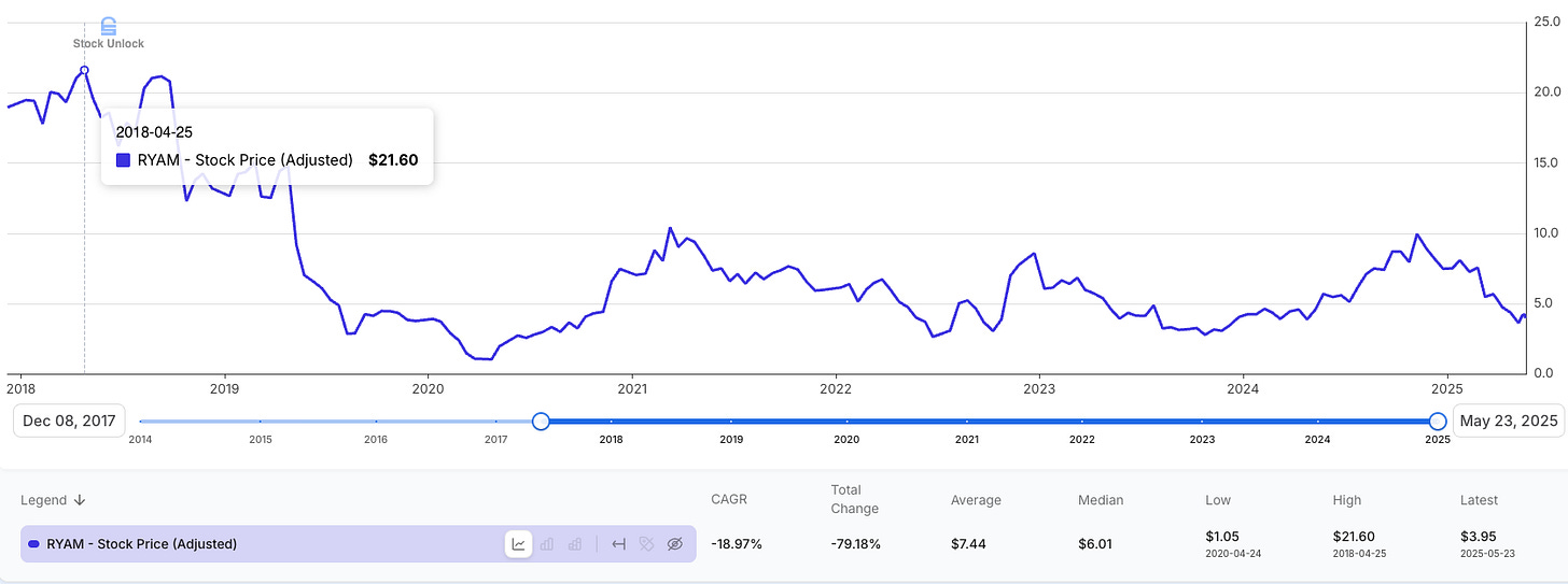 Chart of RYAM stock price from 2018 to 2025 showing a decline from a high of $21.60 in 2018 to $3.95 in 2025. Used in deep dive stock analysis to illustrate long-term underperformance and current valuation disconnect. Chart of RYAM stock price from 2018 to 2025 showing a decline from a high of $21.60 in 2018 to $3.95 in 2025. Used in deep dive stock analysis to illustrate long-term underperformance and current valuation disconnect.
