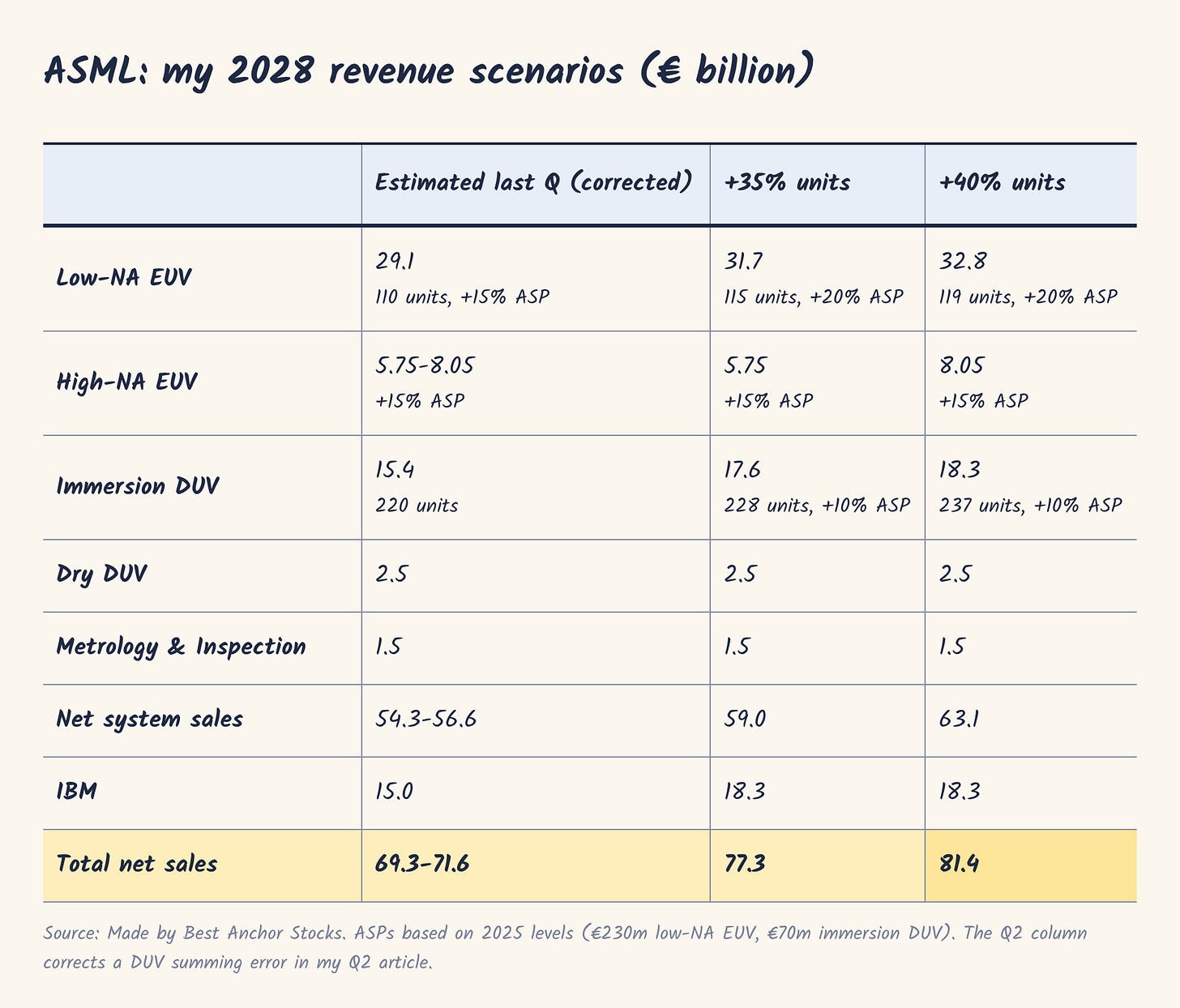ASML: my 2028 revenue scenarios ASML: my 2028 revenue scenarios
