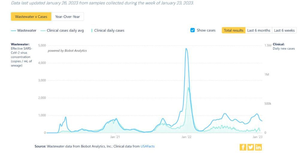 Graph shows weekly wastewater viral concentration and daily clinical cases since the beginning of the pandemic. Top text says “Data last updated January 26, 2023 from samples collected during the week of January 23, 2023.” A dark blue line marks viral concentration in copies per milliliter of sewage, with a left y-axis from 0 to 5,000. A light blue line marks the average daily new clinical cases, with a right y-axis from 0 to 1.5 million. Since about March 2022, the light blue case line is a bit erratic and relatively plateaued at well less than 100K. Over the same time, the dark blue wastewater line is persistently higher. It peaked above 1,000 copies per mL in late July 2022 and was decreasing until the end of October. A notable increase occurred early in January 2023, rivaling July numbers just over 1,000 copies/mL. It’s now downtrending slightly. Bottom text reads: “Source: Wastewater data from Biobot Analytics, Inc; Clinical data from USAFacts.” Graph shows weekly wastewater viral concentration and daily clinical cases since the beginning of the pandemic. Top text says “Data last updated January 26, 2023 from samples collected during the week of January 23, 2023.” A dark blue line marks viral concentration in copies per milliliter of sewage, with a left y-axis from 0 to 5,000. A light blue line marks the average daily new clinical cases, with a right y-axis from 0 to 1.5 million. Since about March 2022, the light blue case line is a bit erratic and relatively plateaued at well less than 100K. Over the same time, the dark blue wastewater line is persistently higher. It peaked above 1,000 copies per mL in late July 2022 and was decreasing until the end of October. A notable increase occurred early in January 2023, rivaling July numbers just over 1,000 copies/mL. It’s now downtrending slightly. Bottom text reads: “Source: Wastewater data from Biobot Analytics, Inc; Clinical data from USAFacts.”